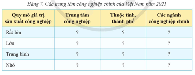 Địa Lí 9 Cánh diều Bài 7: Thực hành: Xác định các trung tâm công nghiệp chính | Giải Địa 9