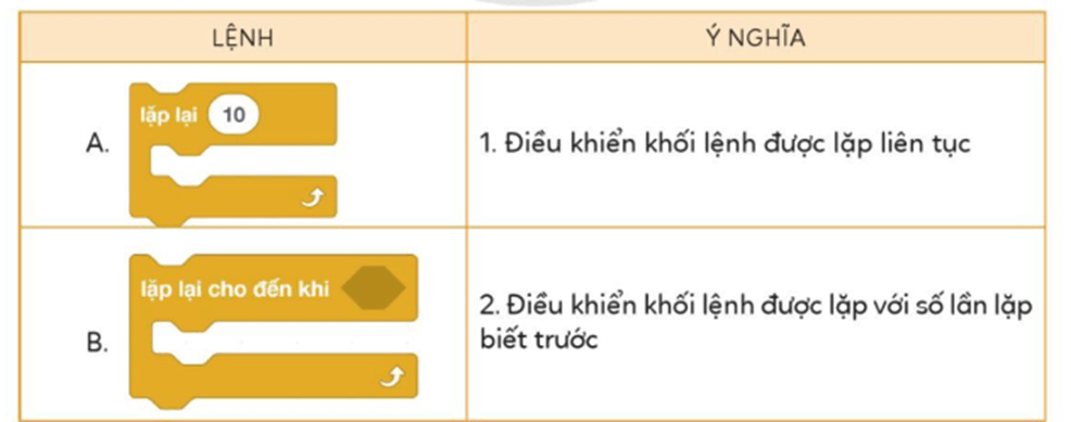 Tin học lớp 5 Cánh diều Bài 8: Cấu trúc lập liên tục