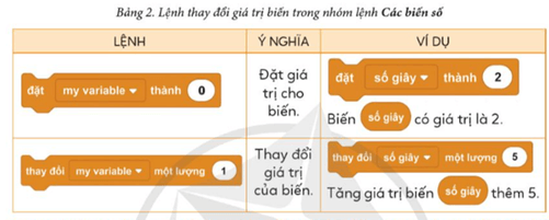 Tin học lớp 5 Cánh diều Bài 9: Biến và cách dùng biến