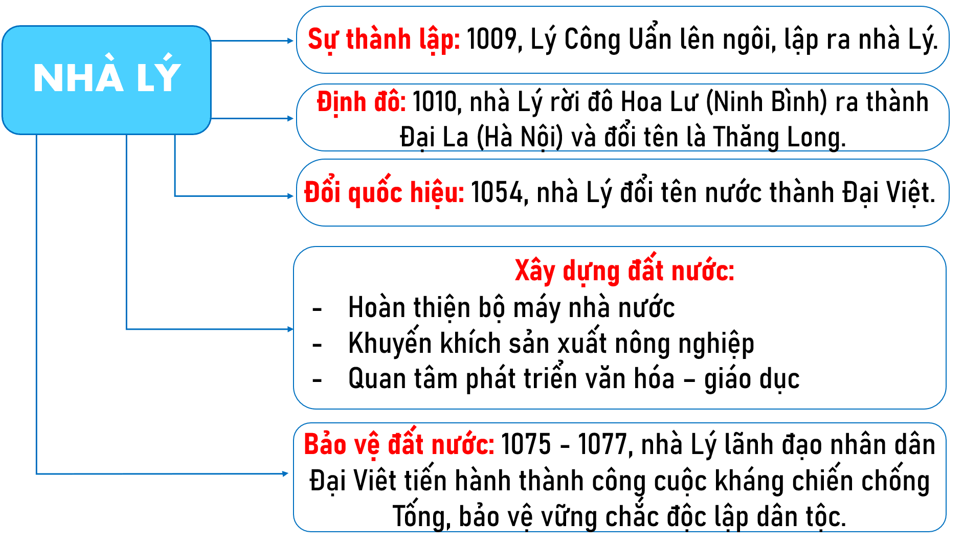 Lịch Sử và Địa Lí lớp 5 Kết nối tri thức Bài 9: Triều Lý và việc định đô ở Thăng Long