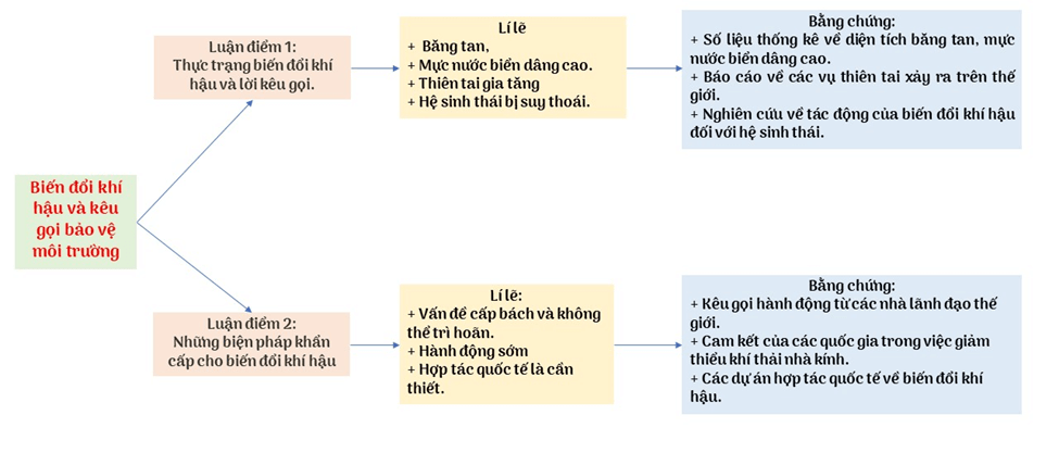 Soạn bài Bài phát biểu của Tổng Thư kí Liên hợp quốc về biến đổi khí hậu | Chân trời sáng tạo Ngữ văn lớp 9 (ảnh 2)