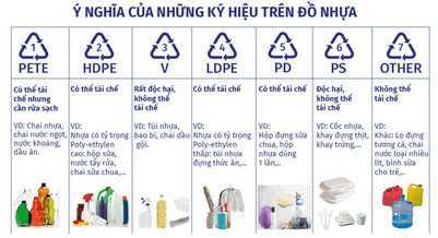 Các kí hiệu in trên đồ nhựa gia dụng có ý nghĩa gì