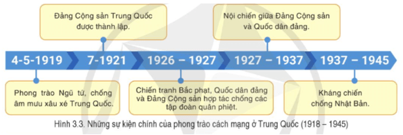 Nêu những nét chính về phong trào cách mạng ở Trung Quốc