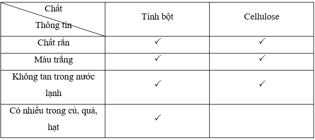 Chọn thông tin đúng cho tinh bột hay cellulose, điền dấu (√) để hoàn thành bảng theo mẫu sau