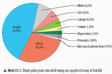 Vì sao trong vỏ Trái Đất sáu nguyên tố kim loại (được nhắc đến ở Hình 31.1) không tồn tại dưới dạng đơn