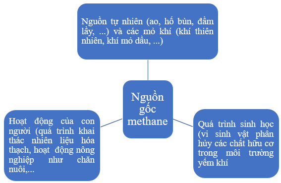 Hãy sử dụng sơ đồ tư duy để tóm tắt lại nguồn gốc của methane