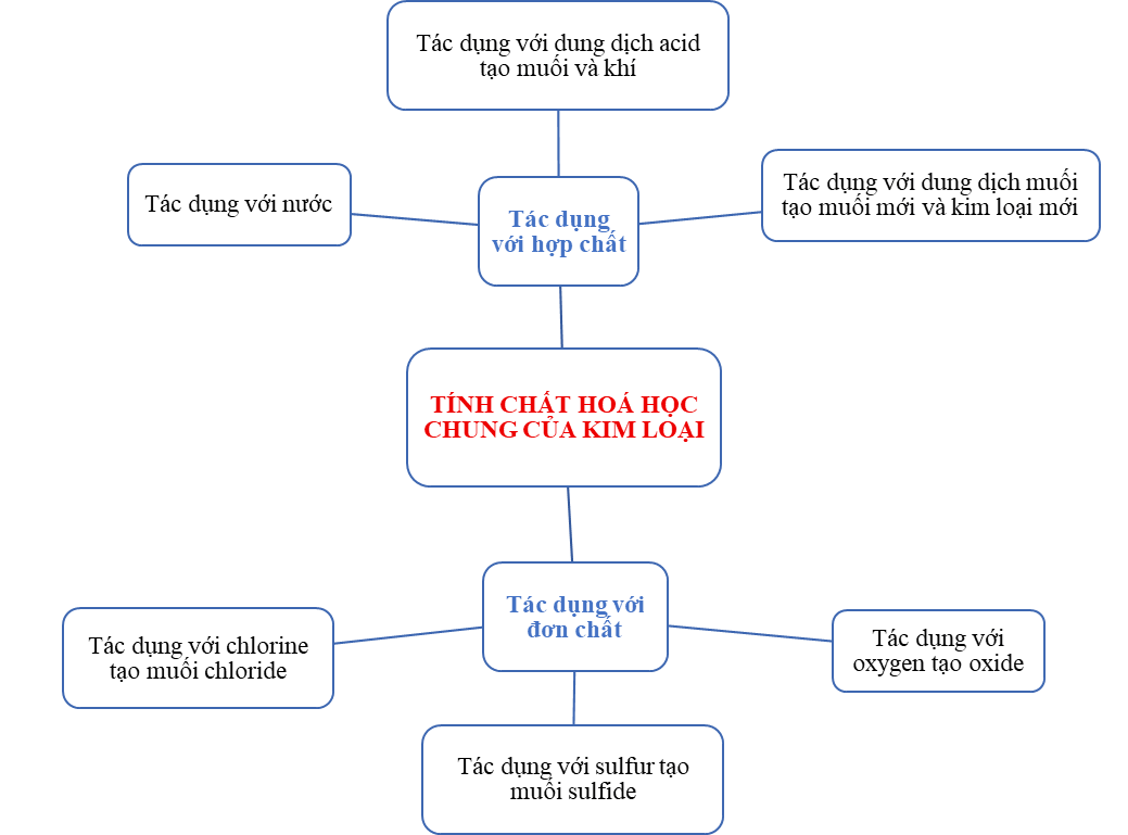 Em hãy thiết kế sơ đồ tư duy để hệ thống lại tính chất hoá học chung của kim loại