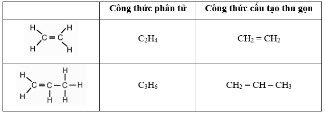 Hãy viết công thức phân tử và công thức cấu tạo thu gọn của các alkene ở Hình 22.1