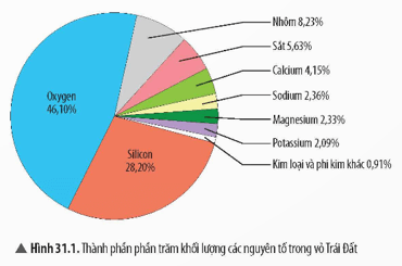 Quan sát Hình 31.1, hãy kể tên các nguyên tố trong vỏ Trái Đất và cho biết kim loại nào