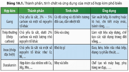 Quan sát Bảng 18.1 em hãy cho biết thép thường và thép inox có gì khác về thành phần và tính chất