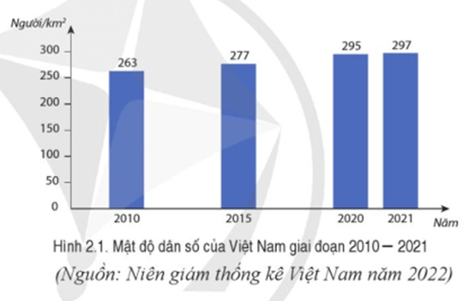 Dựa vào thông tin và hình 2.1, 2.2 hãy rút ra đặc điểm phân bố dân cư