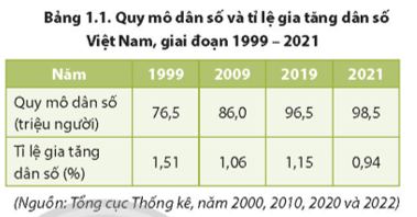 Dựa vào bảng 1.1 và thông tin trong bài, hãy nhận xét tình hình gia tăng dân số