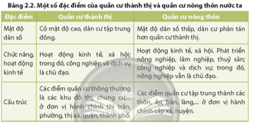 Dựa vào bảng 2.2, hãy trình bày sự khác biệt giữa quần cư thành thị và quần cư nông thôn