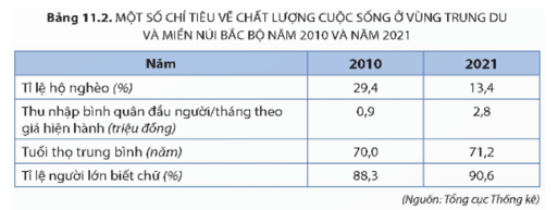 Dựa vào thông tin mục c và bảng 11.2 hãy nhận xét về chất lượng cuộc sống dân cư