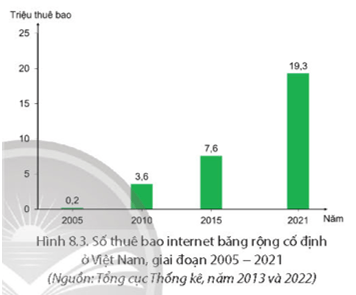 Dựa vào hình 8.3 và thông tin trong bài, hãy trình bày tình hình phát triển ngành bưu chính viễn thông