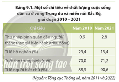 Dựa vào bảng 9.1 và thông tin trong bài, hãy nhận xét chất lượng cuộc sống dân cư