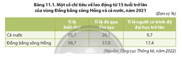 Dựa vào bảng 11.1 và thông tin trong bài, hãy phân tích ảnh hưởng của nguồn lao động