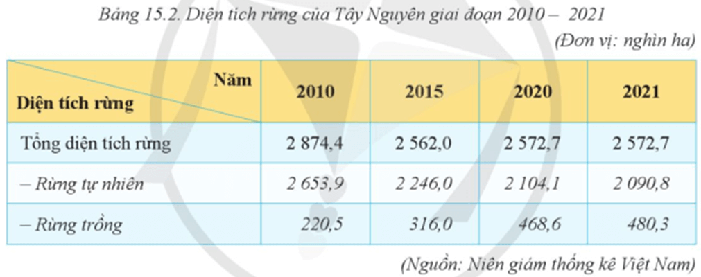 Dựa vào bảng 15.2 hãy nhận xét diện tích rừng tự nhiên và rừng trồng