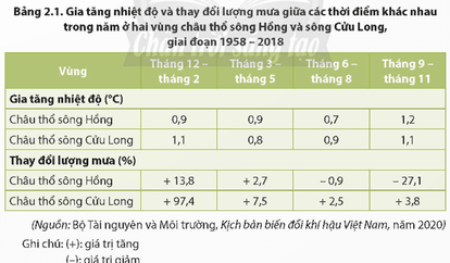 Dựa vào bảng 2.1, bảng 2.2 và thông tin trong bài hãy Cho biết dưới sự ảnh hưởng của biển đổi khi hậu