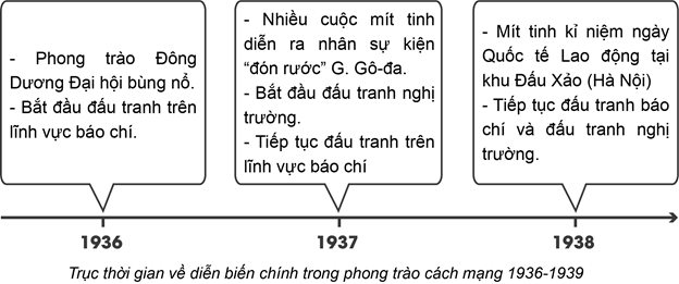 Dựa vào thông tin trong bài, hãy xây dựng một đường thời gian về diễn biến chính của phong trào dân chủ giai đoạn 1936-1939