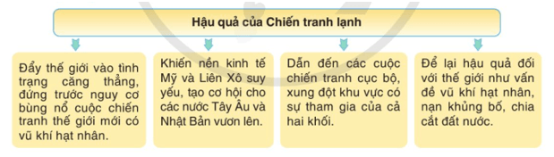 Nêu hậu quả của Chiến tranh lạnh trang 36 Lịch Sử 9