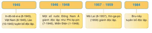 Trình bày cuộc đấu tranh giành độc lập dân tộc của các nước Đông Nam Á