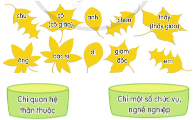 Ôn tập cuối học kì 1 Tiếng Việt lớp 5 Tiết 3 trang 136 Cánh diều