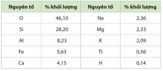 Trong vỏ Trái Đất, tổng hàm lượng của 10 nguyên tố hóa học phổ biến là bao nhiêu