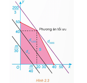 HĐ2 trang 26 Chuyên đề Toán 12