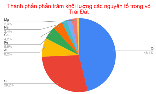 Dựa vào số liệu ở Bảng 33.1, vẽ biểu đồ thành phần phần trăm về khối lượng