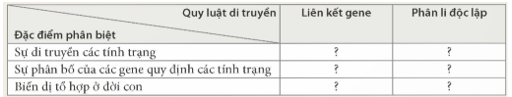 Dựa vào kiến thức đã học, phân biệt quy luật di truyền liên kết với quy luật di truyền phân li độc lập