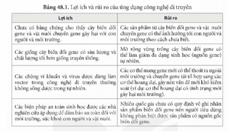 Dựa vào thông tin ở Bảng 48.1, trả lời các câu hỏi sau