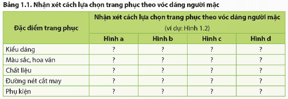 Học sinh dựa vào tiêu chí để đánh giá và thực hiện nhận xét sự phù hợp của trang phục