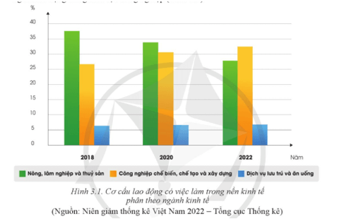 Quan sát Hình 3.1 và nhận xét sự chuyển dịch cơ cấu lao động trong nền kinh tế