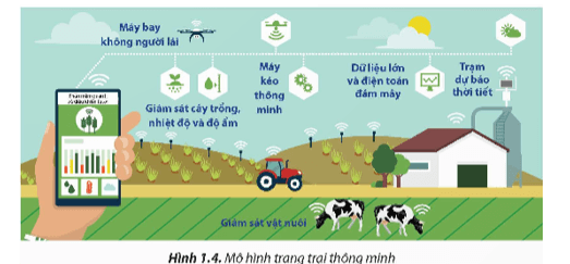 Quan sát Hình 1.4 và kể tên các thiết bị, công nghệ sử dụng trong hình