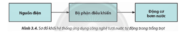 Quan sát Hình 3.4 và mô tả hoạt động của mô hình hệ thống ứng dụng công nghệ tưới nước