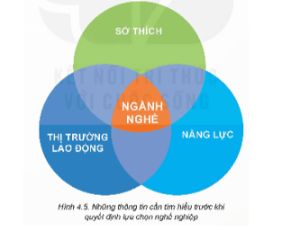 Quan sát Hình 4.5 và cho biết: Để chọn nghề, học sinh cần tìm những thông tin gì