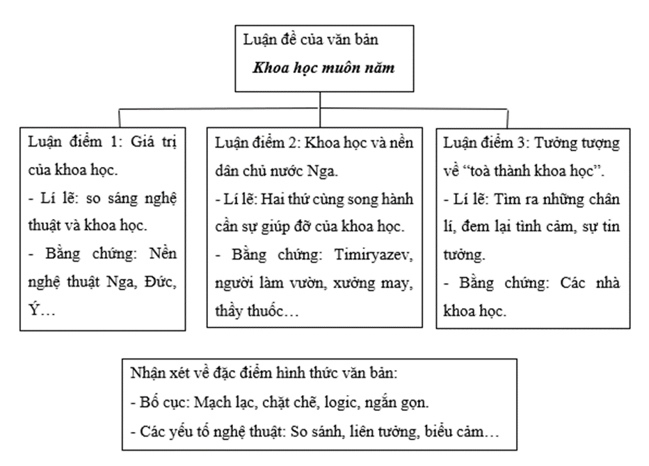 Soạn bài Khoa học muôn năm | Hay nhất Soạn văn 9 Cánh diều