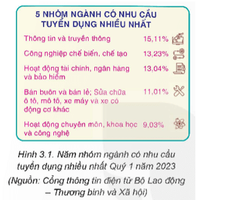 Quan sát Hình 3.1 em hãy cho biết: Nhu cầu tuyển dụng của các ngành nghề có giống nhau không