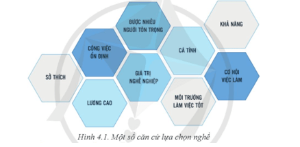 Theo em, khi lựa chọn nghề nên dựa vào những căn cứ nào dưới đây