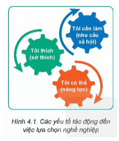 Quan sát Hình 4.1 và cho biết: Ba yếu tố trong hình có ảnh hưởng như thế nào