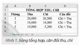 Trong bảng tính quản lí tài chính gia đình, bạn Toàn lập bảng tổng hợp thu, chi như ở Hình 1