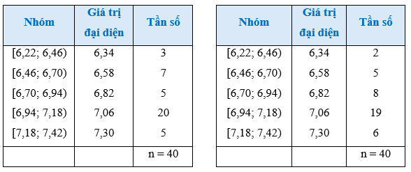 Câu hỏi khởi động trang 89 Toán 12 Cánh diều Tập 1 | Giải Toán 12