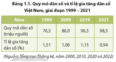 Dựa vào bảng 1.1, hãy vẽ biểu đồ thể hiện tỉ lệ gia tăng dân số của nước ta