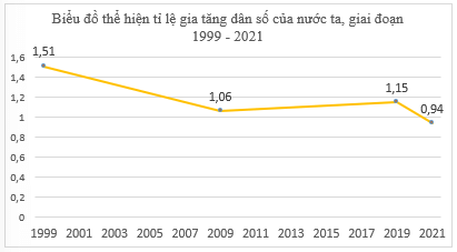 Dựa vào bảng 1.1, hãy vẽ biểu đồ thể hiện tỉ lệ gia tăng dân số của nước ta