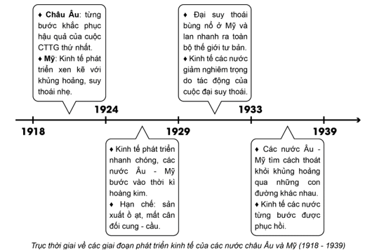 Hãy vẽ trục thời gian thể hiện các giai đoạn phát triển kinh tế của các nước châu Âu 