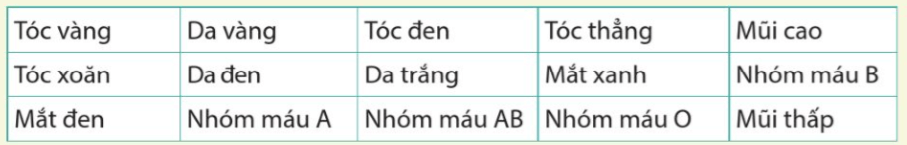 Quan sát bảng 40.1, hãy xếp thành nhóm các kiểu hình của cùng một tính trạng với nhau