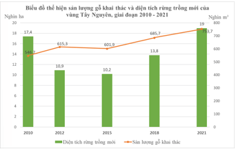 Dựa vào bảng 17.2, hãy vẽ biểu đồ thể hiện sản lượng gỗ khai thác và diện tích rừng