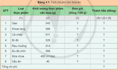 Từ khối lượng thực phẩm cần mua và đơn giá thực phẩm tại địa phương em