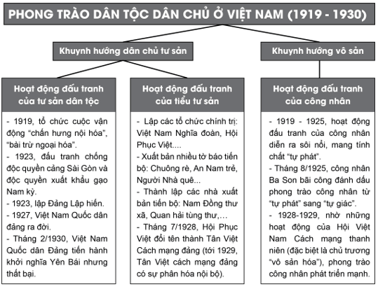 Vẽ sơ đồ thể hiện những sự kiện tiêu biểu trong phong trào dân tộc dân chủ